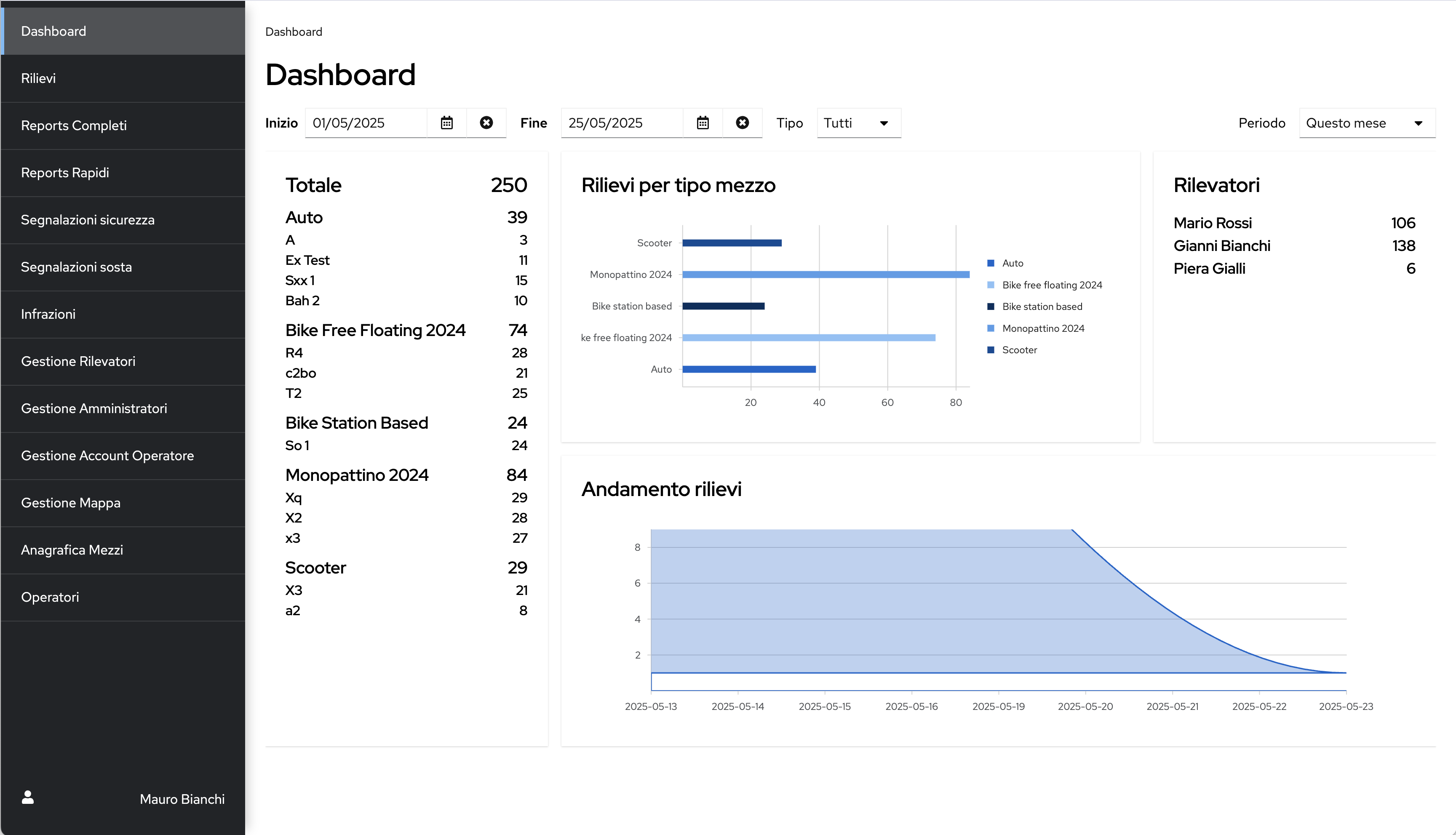 Monitoraggio Sharing